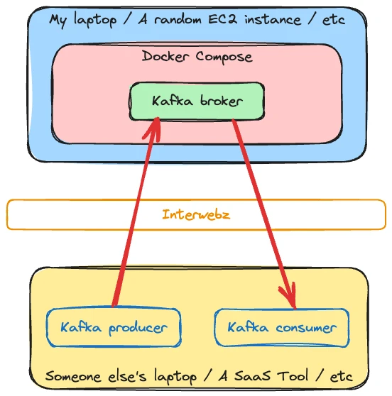 Overview of Kafka solution